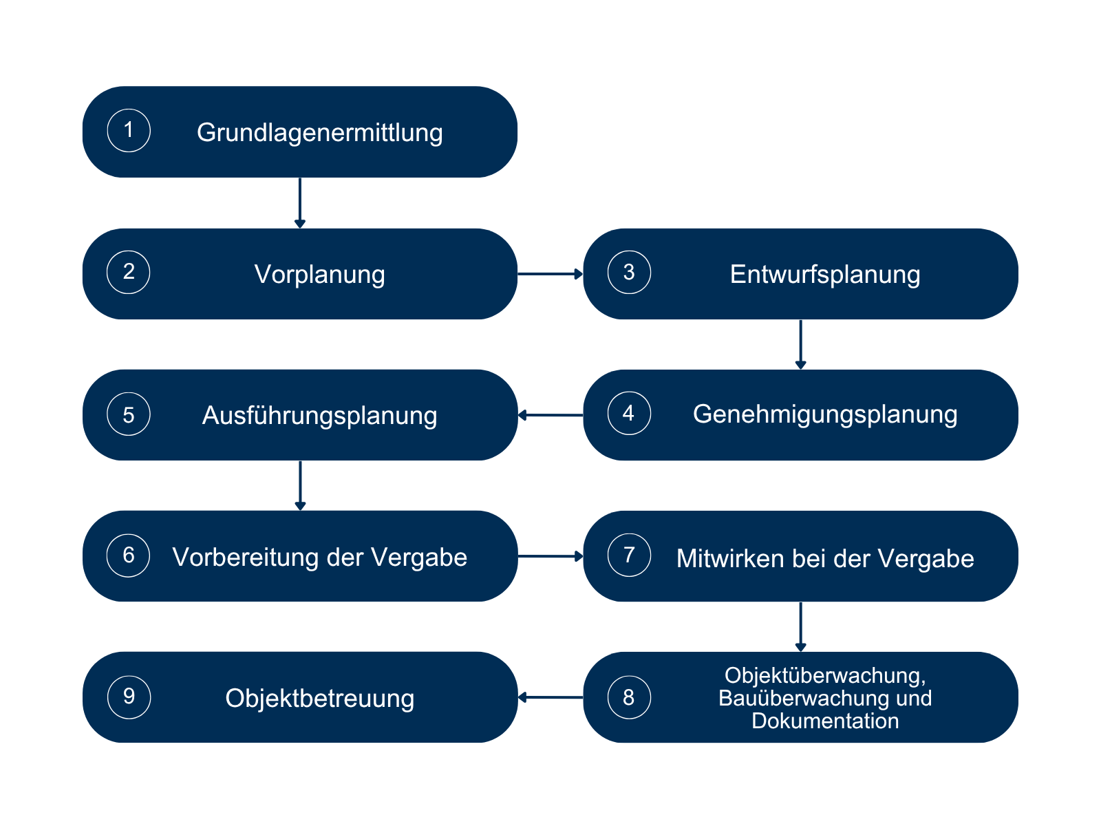 Grafik mit den neun Bauphasen, in denen unsere Technikberater Sie bis zum funktionsbereiten Rufsystem begleiten.