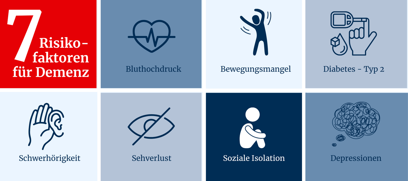 Eine Grafik die bildlich sieben Risikofaktoren für Demenz veranschaulicht.